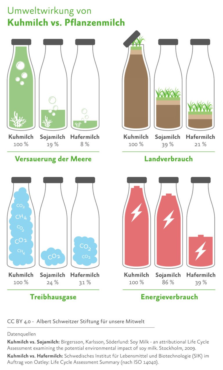 Albert Schweizer Stiftung - Umweltwirkung von Kuhmilch im Vergleich zu Pflanzenmilch